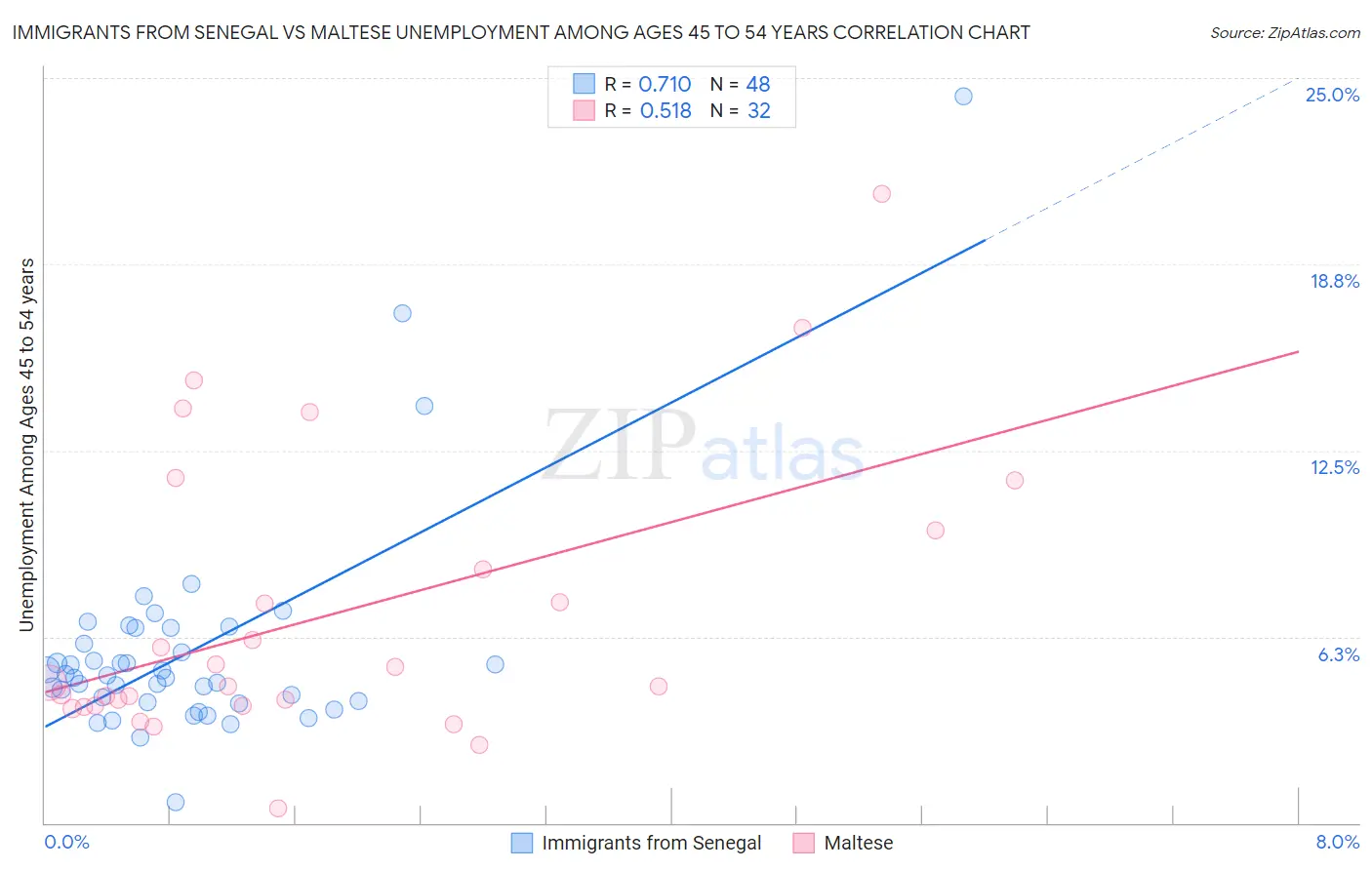Immigrants from Senegal vs Maltese Unemployment Among Ages 45 to 54 years