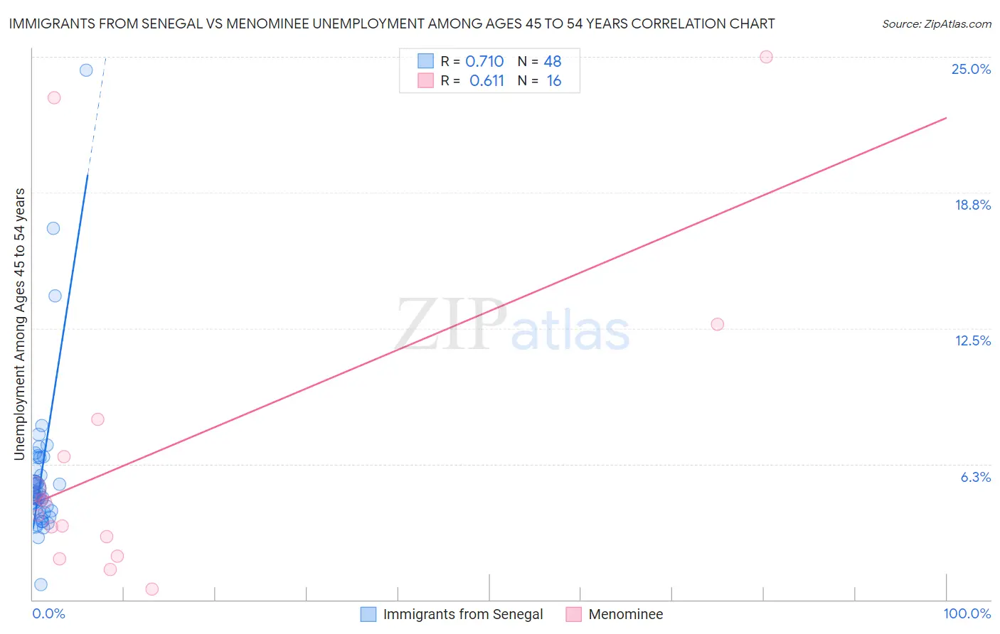 Immigrants from Senegal vs Menominee Unemployment Among Ages 45 to 54 years