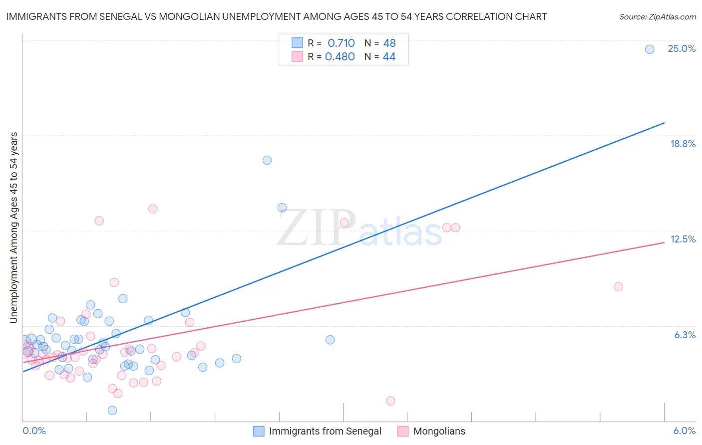Immigrants from Senegal vs Mongolian Unemployment Among Ages 45 to 54 years
