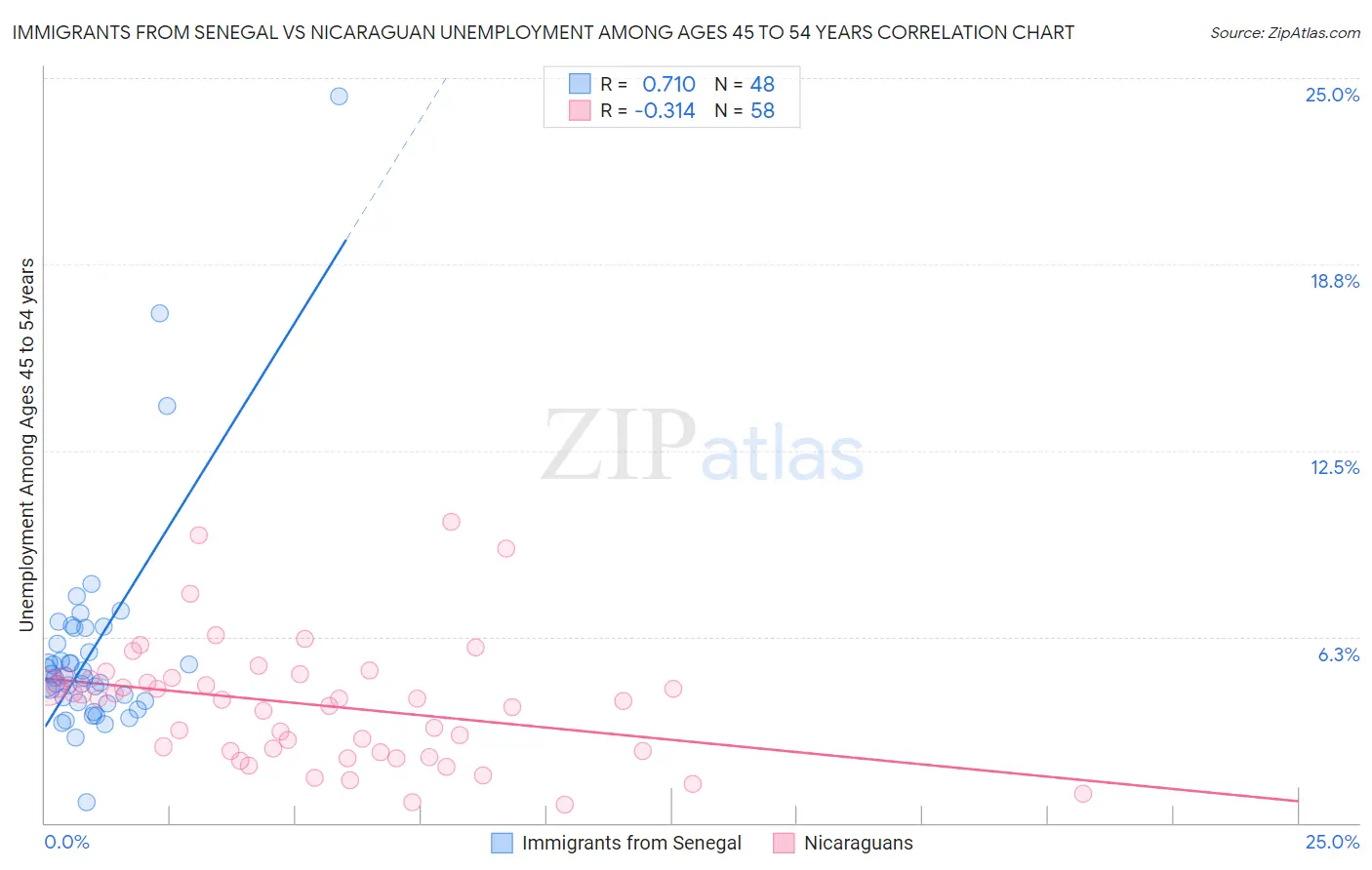 Immigrants from Senegal vs Nicaraguan Unemployment Among Ages 45 to 54 years