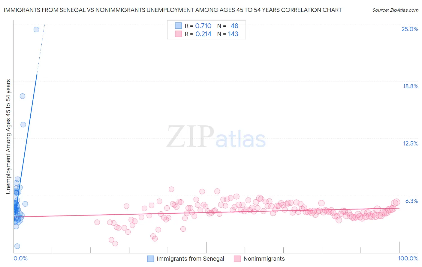 Immigrants from Senegal vs Nonimmigrants Unemployment Among Ages 45 to 54 years
