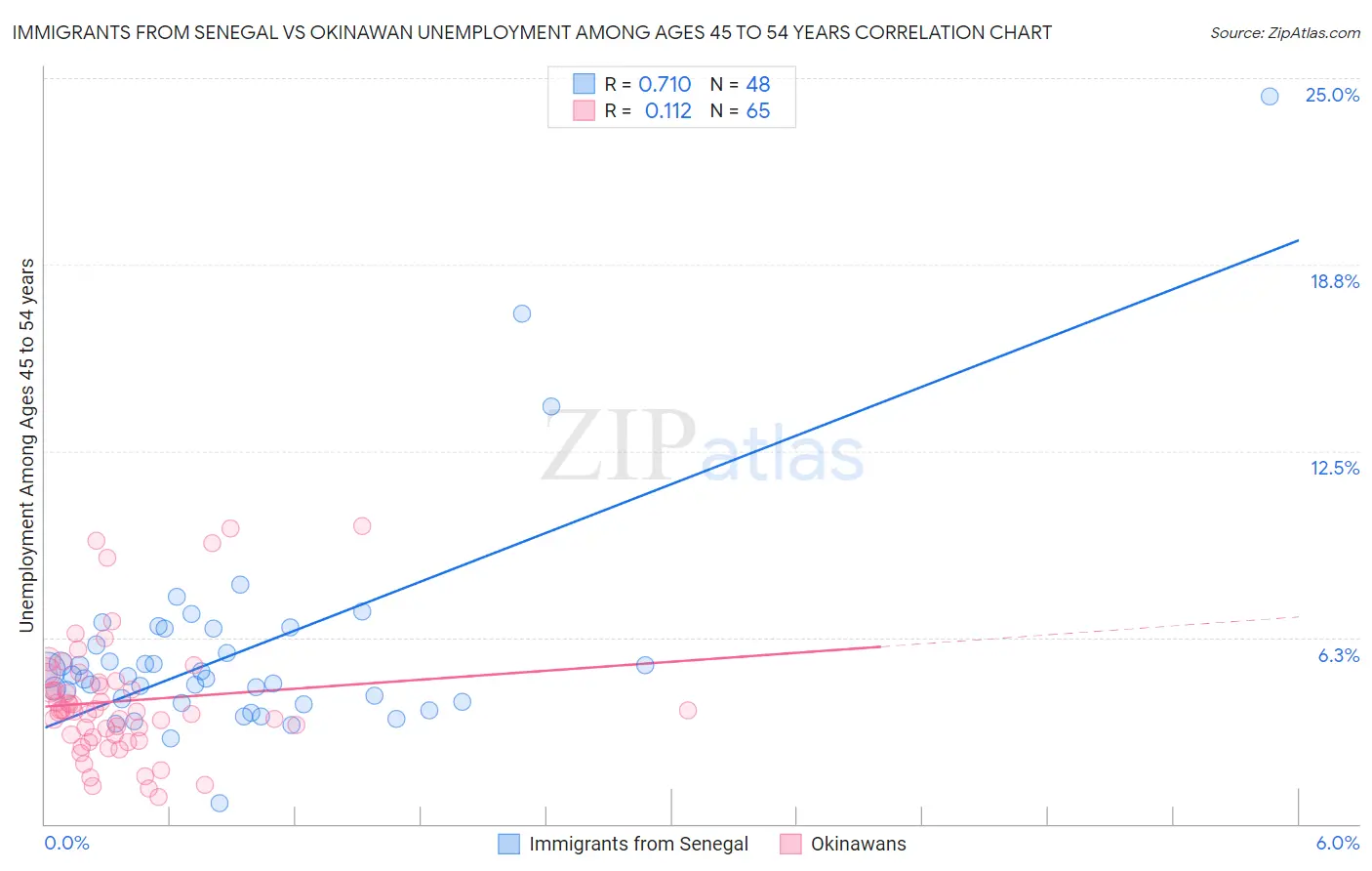 Immigrants from Senegal vs Okinawan Unemployment Among Ages 45 to 54 years