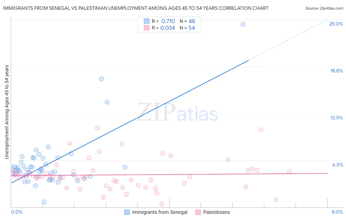 Immigrants from Senegal vs Palestinian Unemployment Among Ages 45 to 54 years