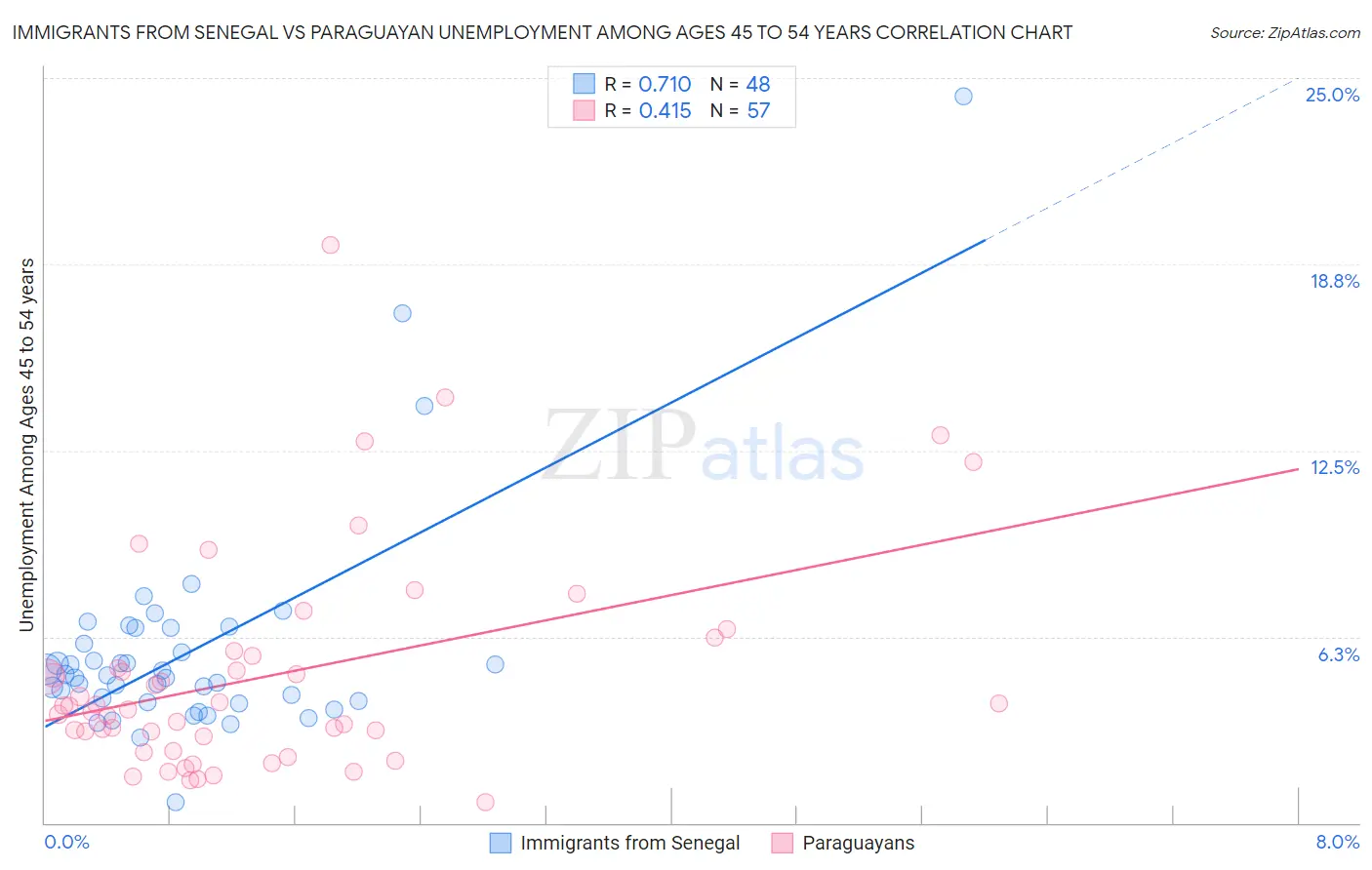 Immigrants from Senegal vs Paraguayan Unemployment Among Ages 45 to 54 years