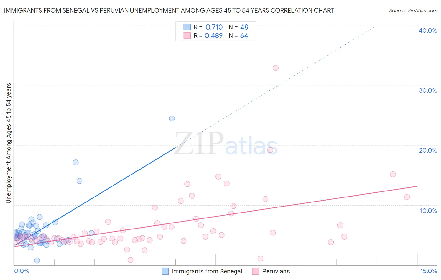 Immigrants from Senegal vs Peruvian Unemployment Among Ages 45 to 54 years