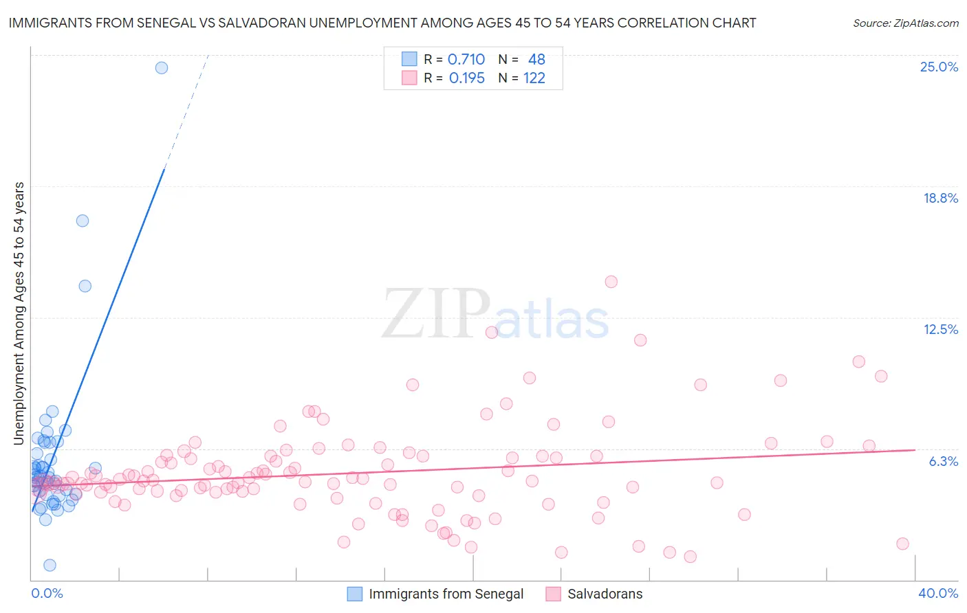 Immigrants from Senegal vs Salvadoran Unemployment Among Ages 45 to 54 years