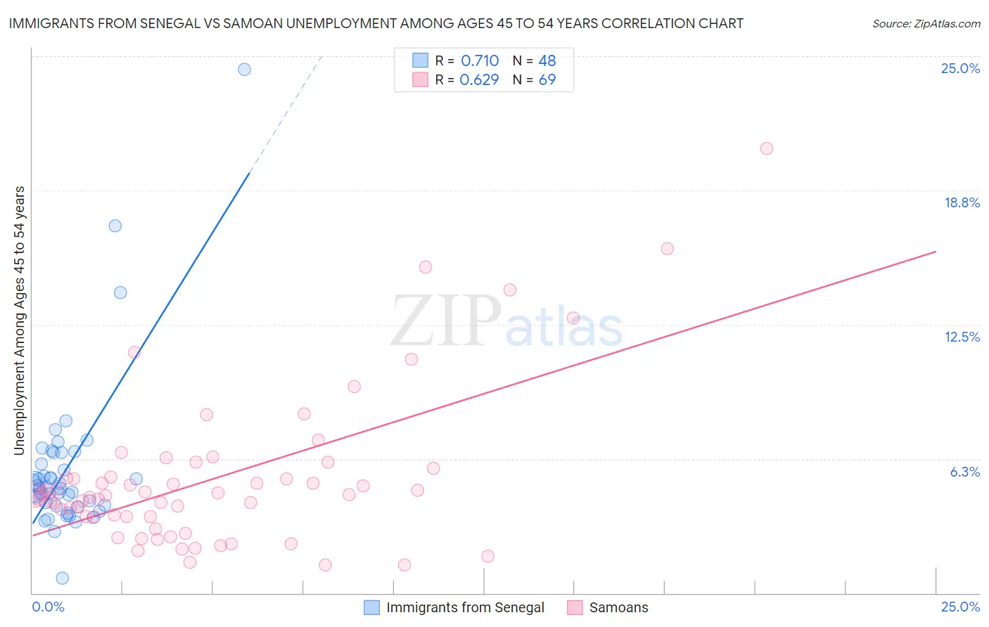 Immigrants from Senegal vs Samoan Unemployment Among Ages 45 to 54 years