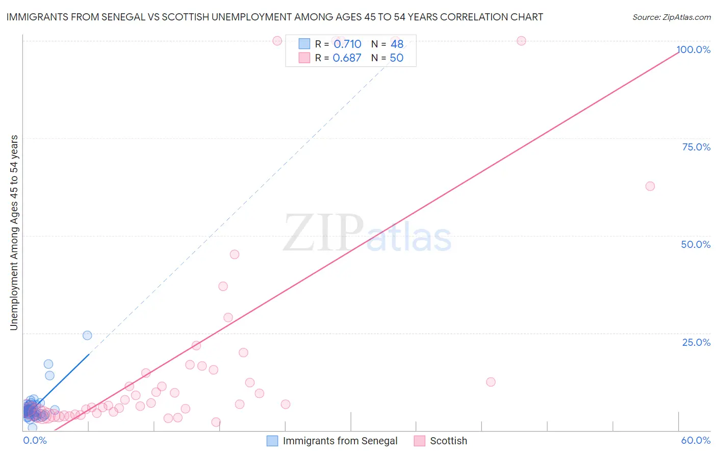 Immigrants from Senegal vs Scottish Unemployment Among Ages 45 to 54 years