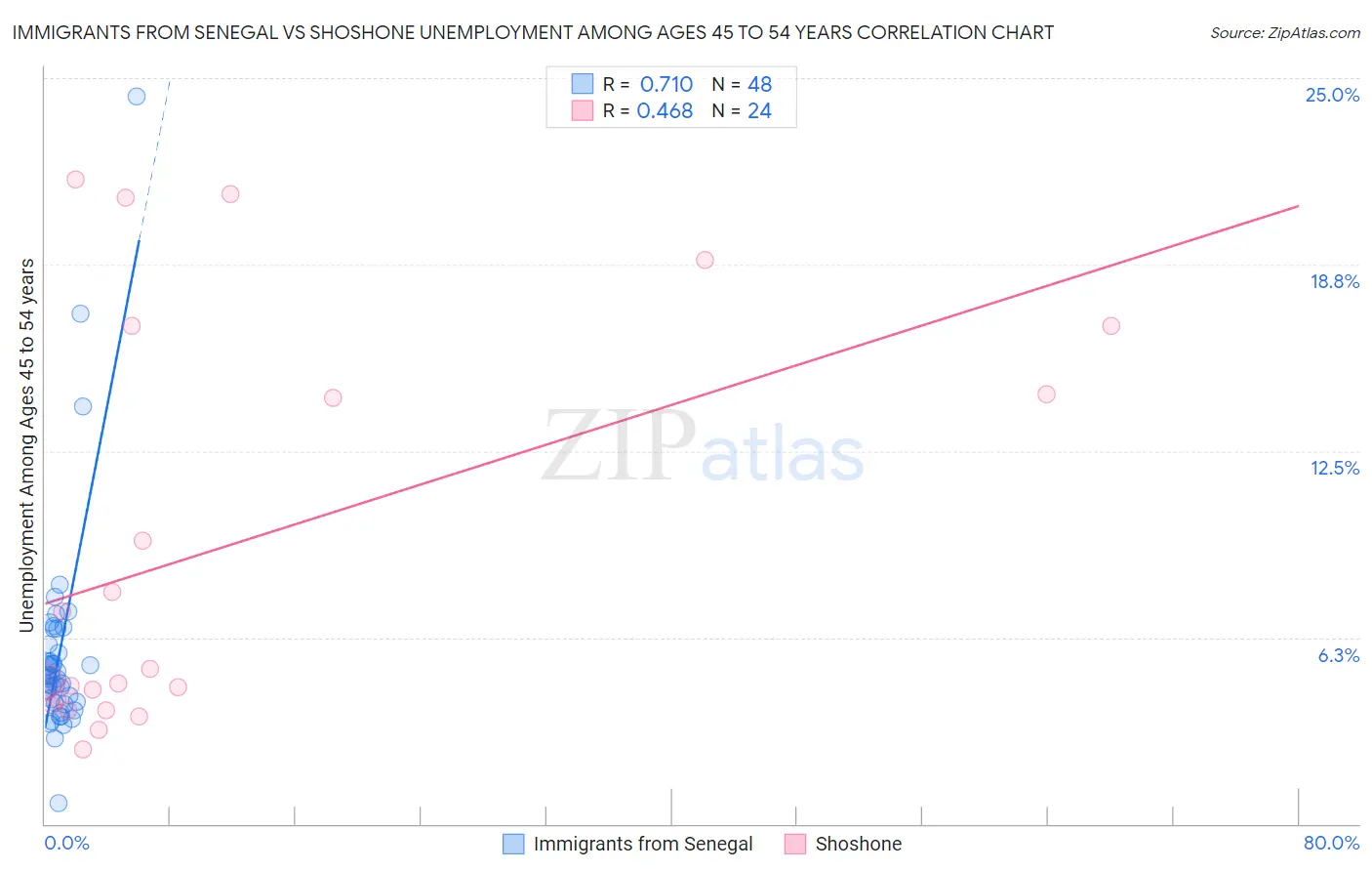 Immigrants from Senegal vs Shoshone Unemployment Among Ages 45 to 54 years