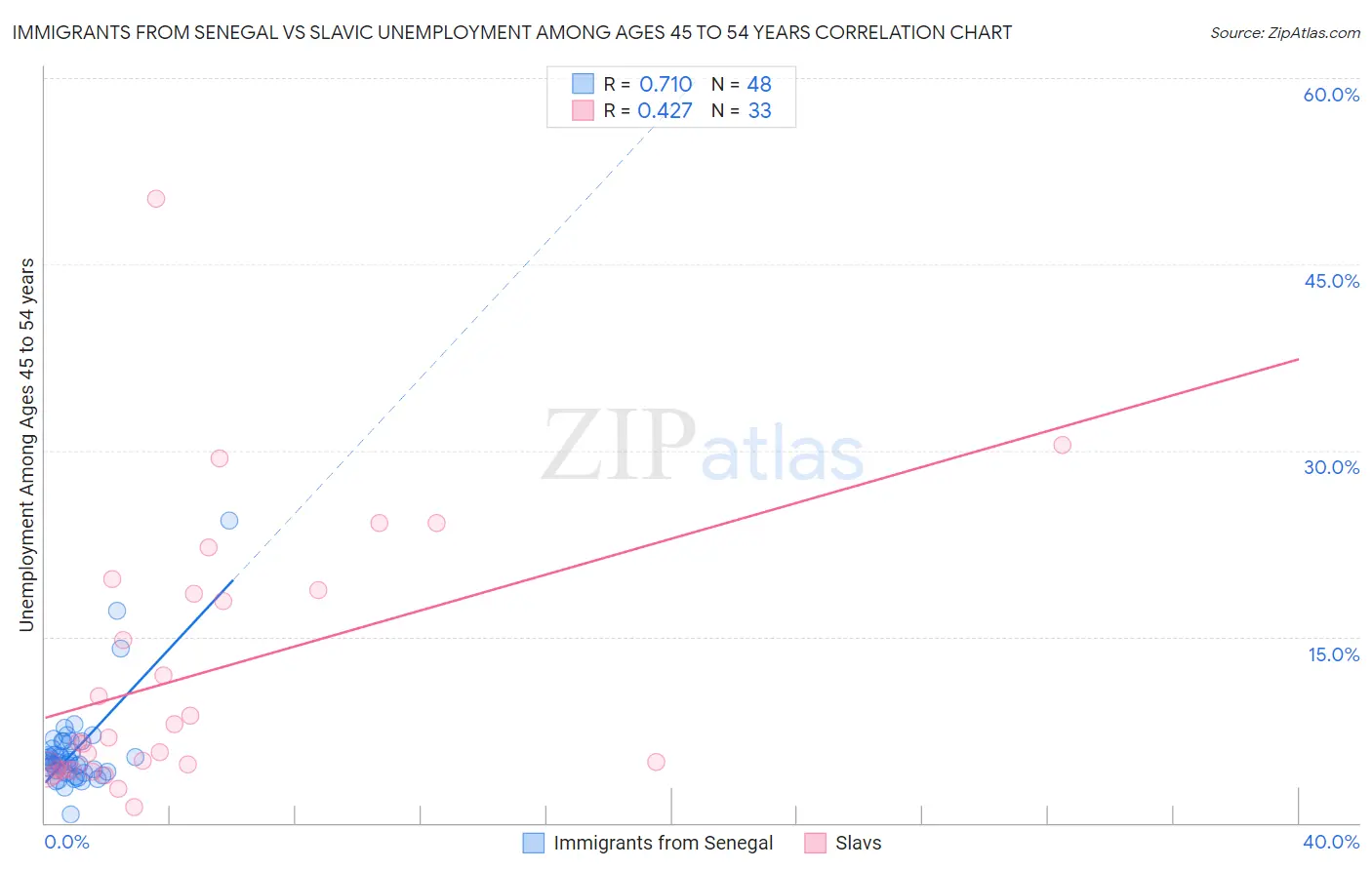 Immigrants from Senegal vs Slavic Unemployment Among Ages 45 to 54 years