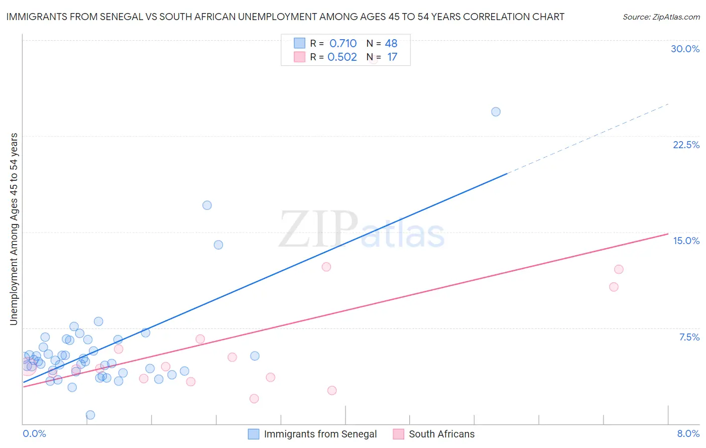 Immigrants from Senegal vs South African Unemployment Among Ages 45 to 54 years