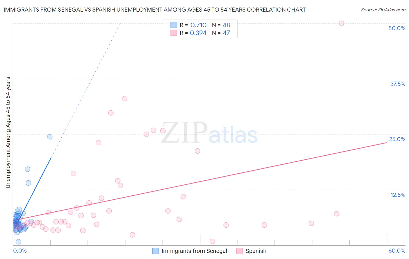 Immigrants from Senegal vs Spanish Unemployment Among Ages 45 to 54 years