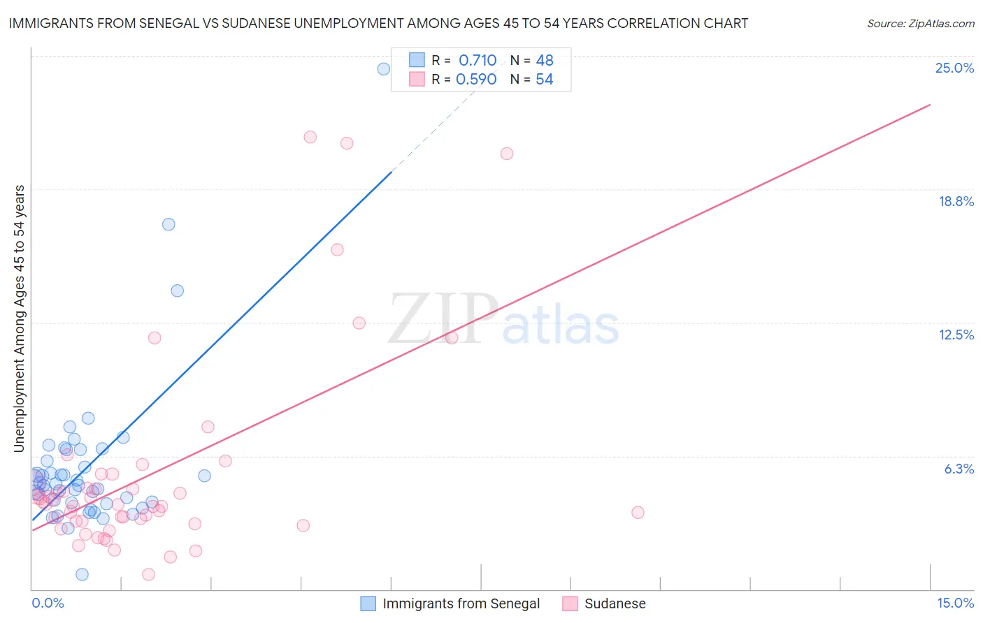 Immigrants from Senegal vs Sudanese Unemployment Among Ages 45 to 54 years