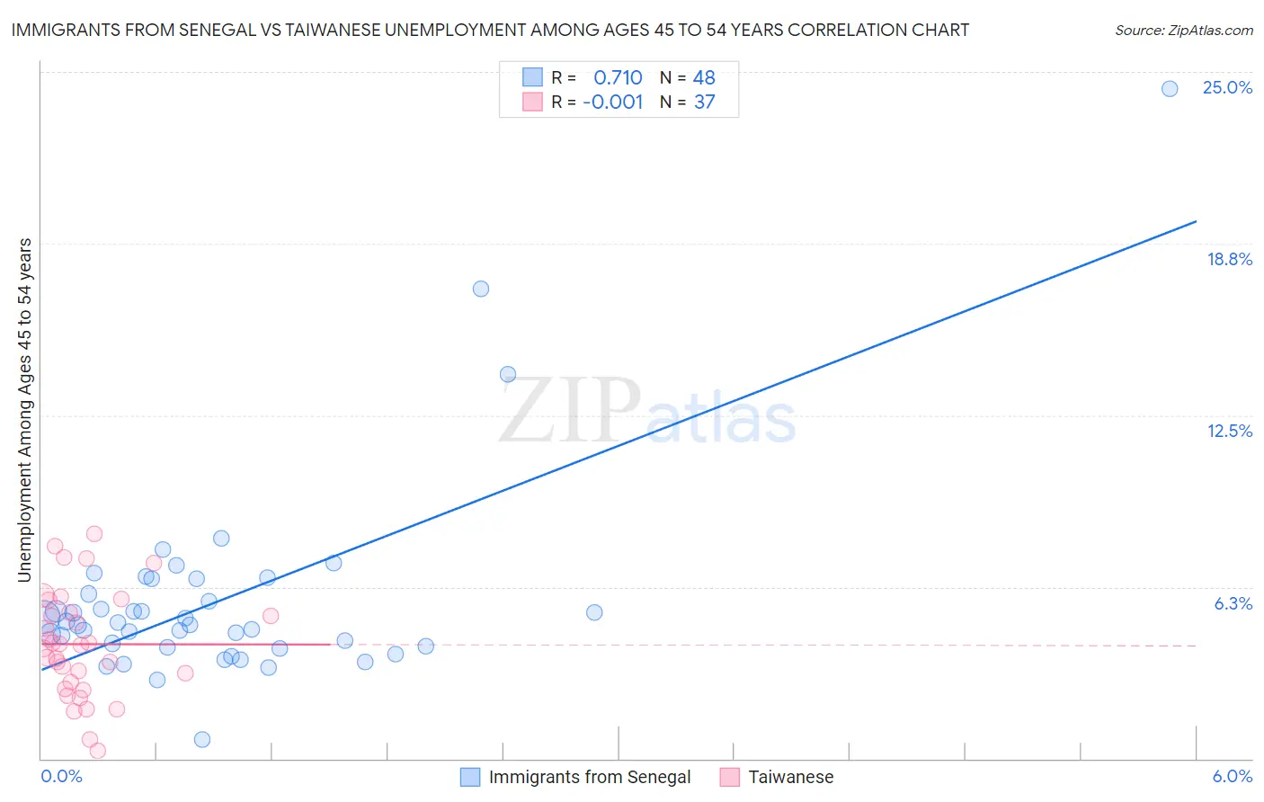 Immigrants from Senegal vs Taiwanese Unemployment Among Ages 45 to 54 years