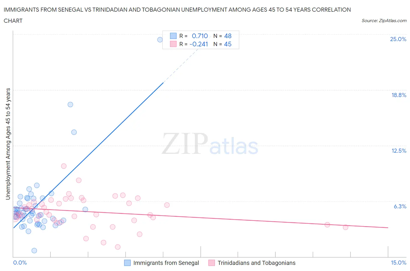 Immigrants from Senegal vs Trinidadian and Tobagonian Unemployment Among Ages 45 to 54 years