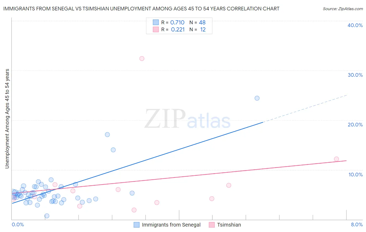Immigrants from Senegal vs Tsimshian Unemployment Among Ages 45 to 54 years