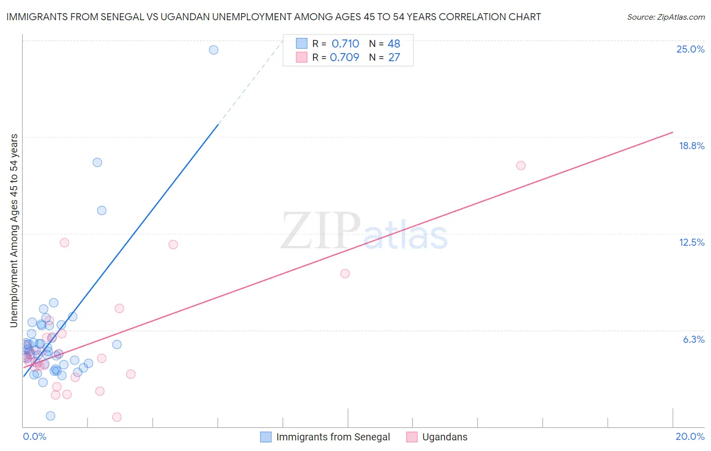 Immigrants from Senegal vs Ugandan Unemployment Among Ages 45 to 54 years