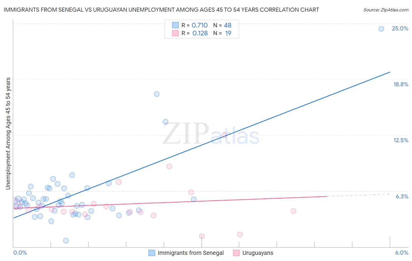 Immigrants from Senegal vs Uruguayan Unemployment Among Ages 45 to 54 years