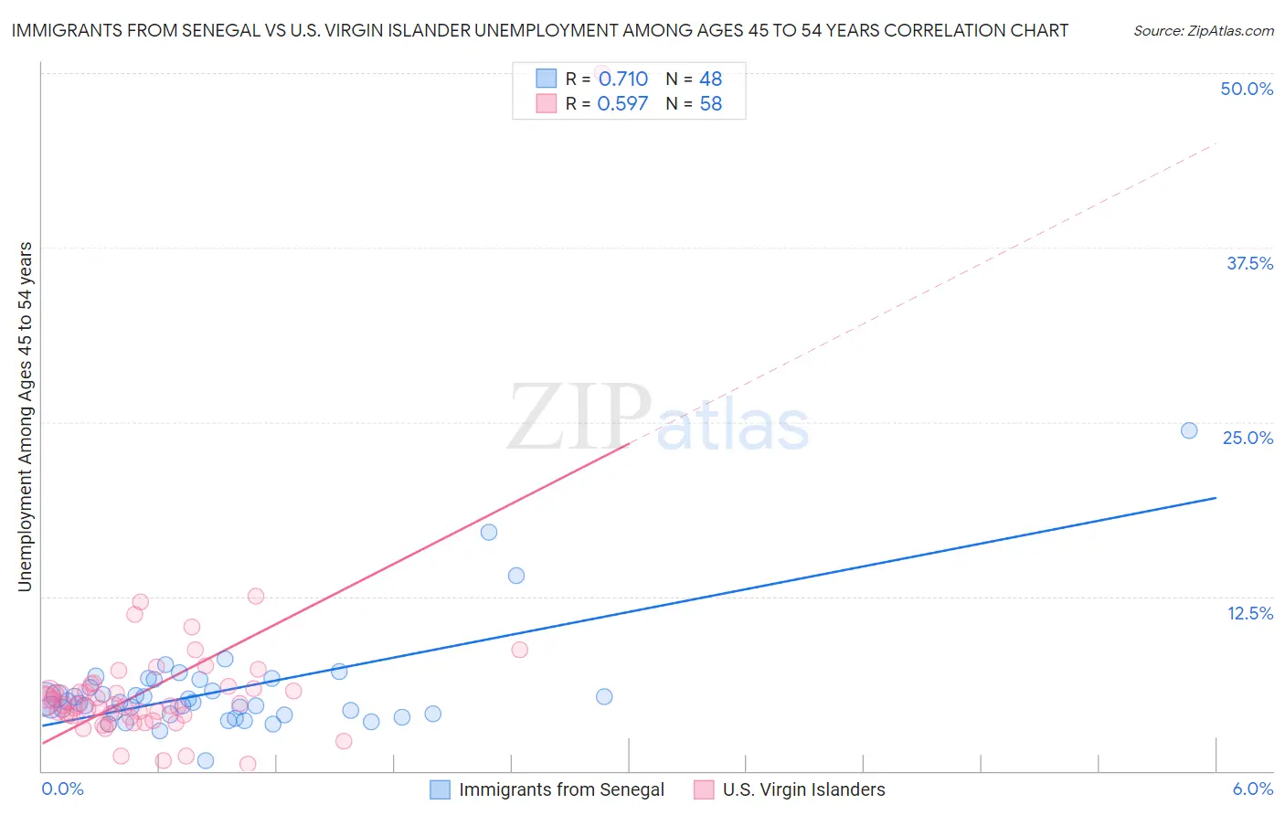 Immigrants from Senegal vs U.S. Virgin Islander Unemployment Among Ages 45 to 54 years