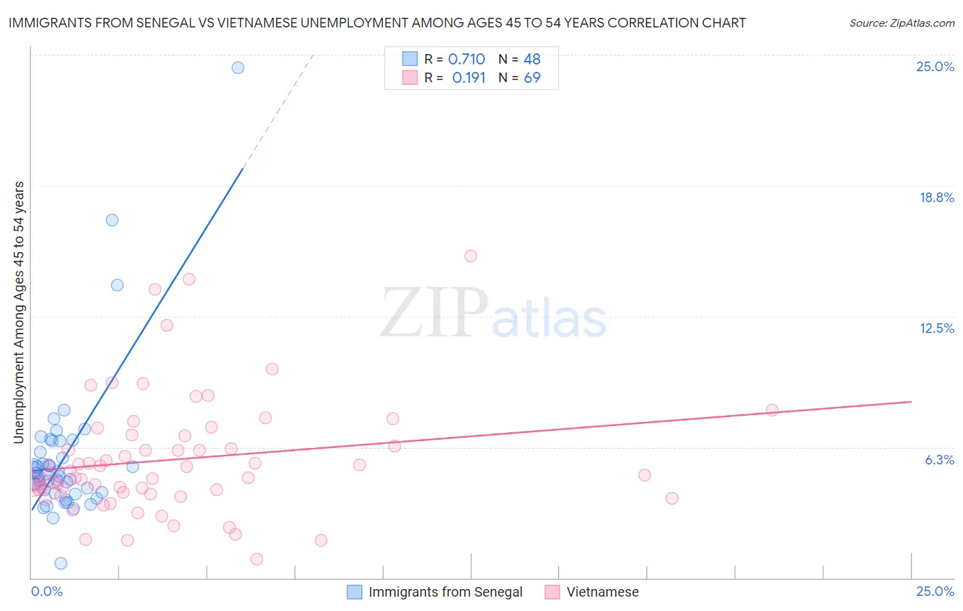 Immigrants from Senegal vs Vietnamese Unemployment Among Ages 45 to 54 years