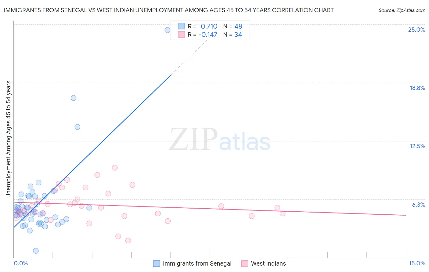 Immigrants from Senegal vs West Indian Unemployment Among Ages 45 to 54 years