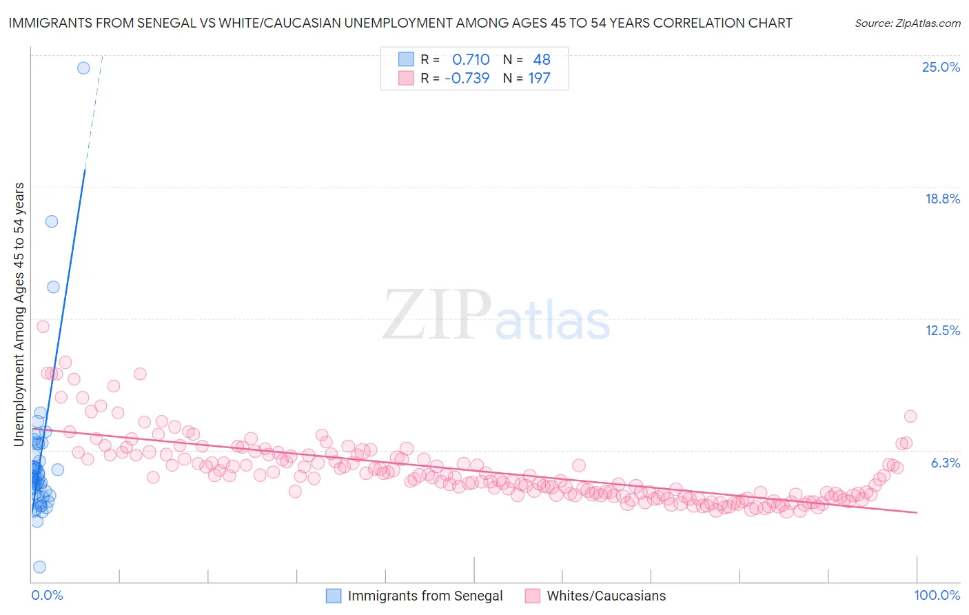 Immigrants from Senegal vs White/Caucasian Unemployment Among Ages 45 to 54 years