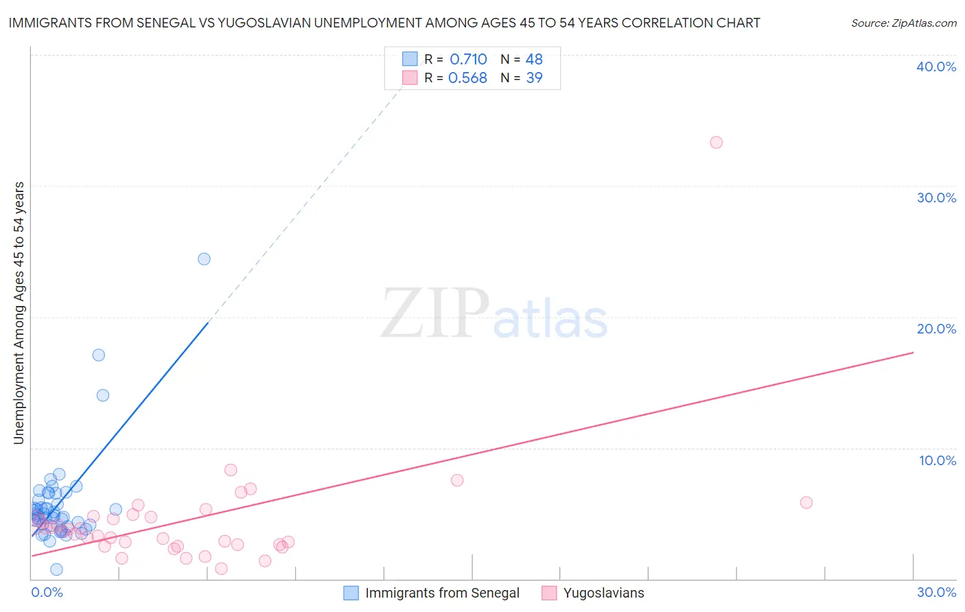Immigrants from Senegal vs Yugoslavian Unemployment Among Ages 45 to 54 years