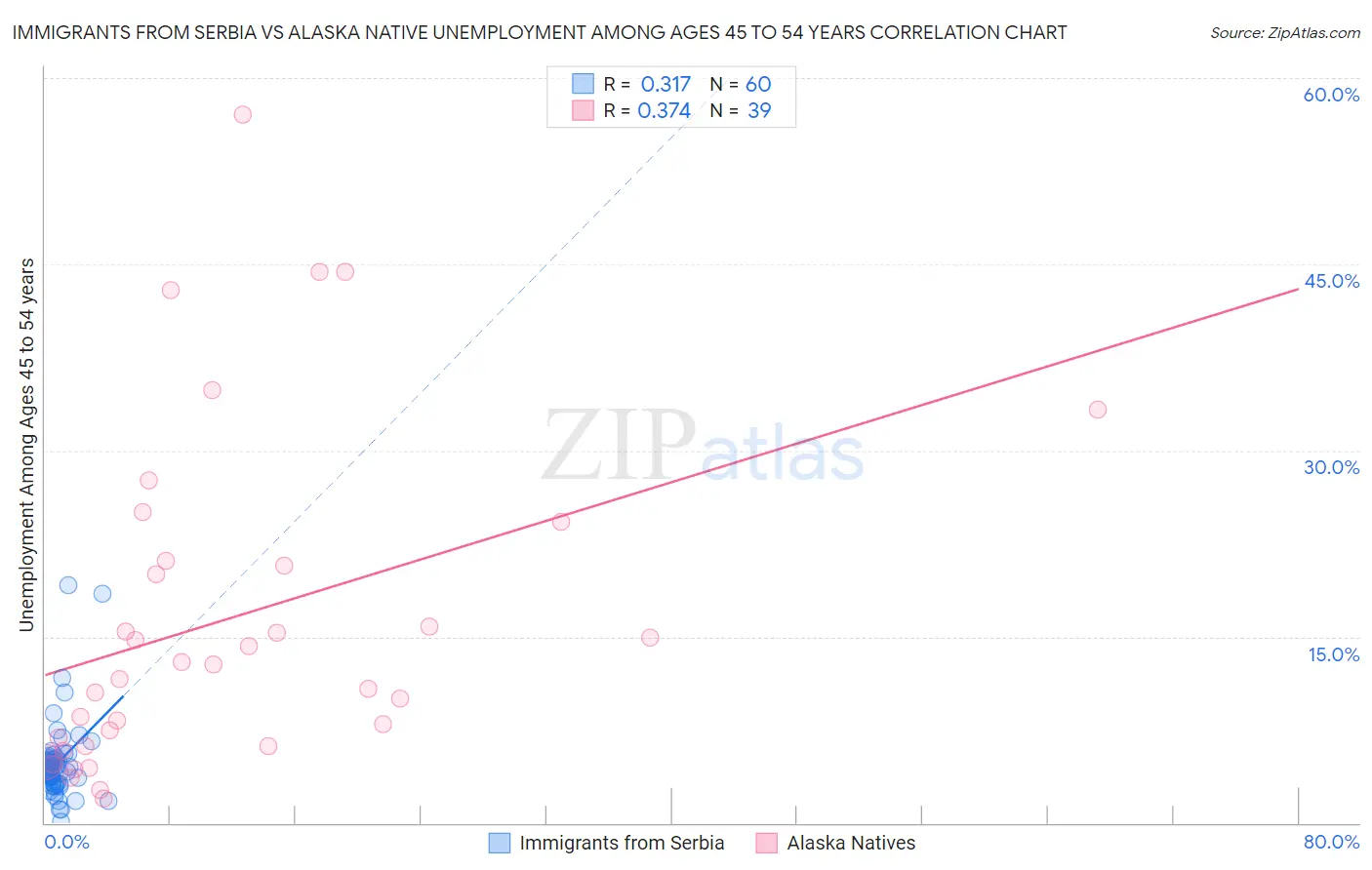 Immigrants from Serbia vs Alaska Native Unemployment Among Ages 45 to 54 years