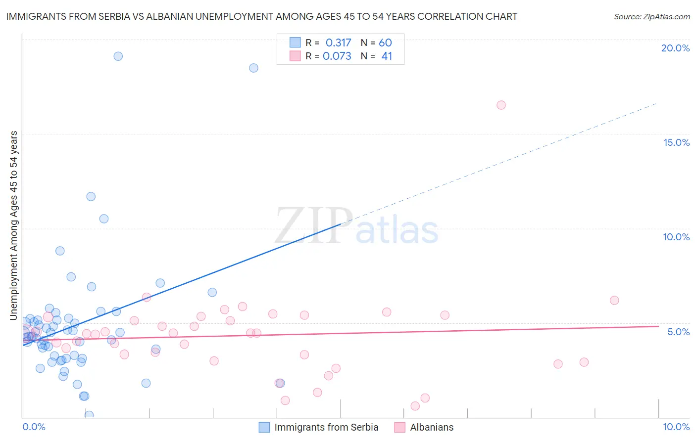 Immigrants from Serbia vs Albanian Unemployment Among Ages 45 to 54 years