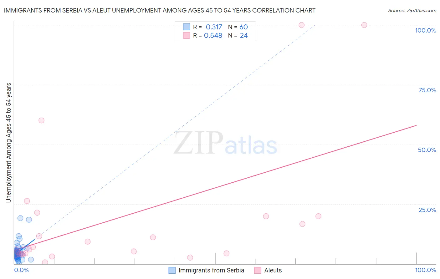 Immigrants from Serbia vs Aleut Unemployment Among Ages 45 to 54 years