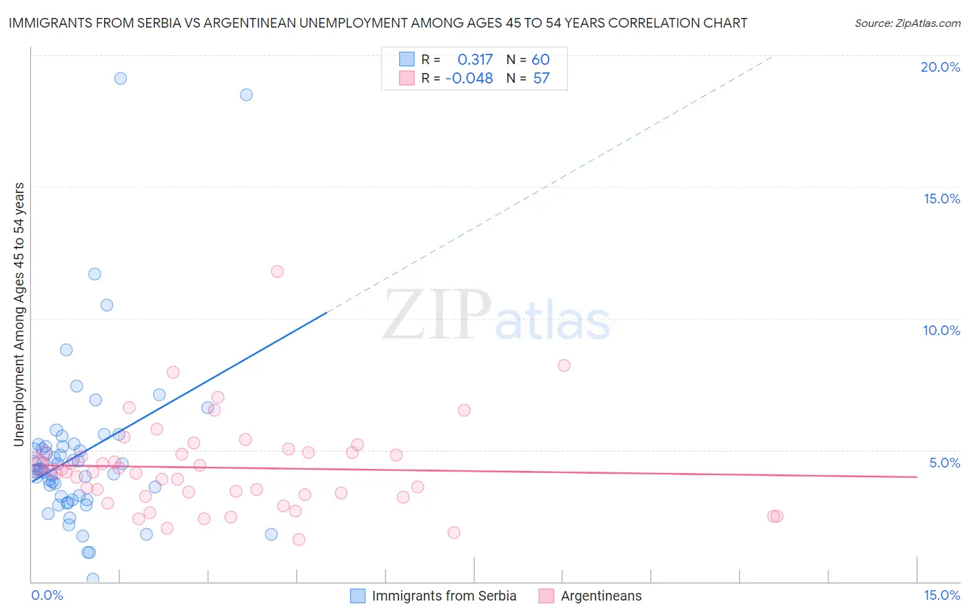Immigrants from Serbia vs Argentinean Unemployment Among Ages 45 to 54 years