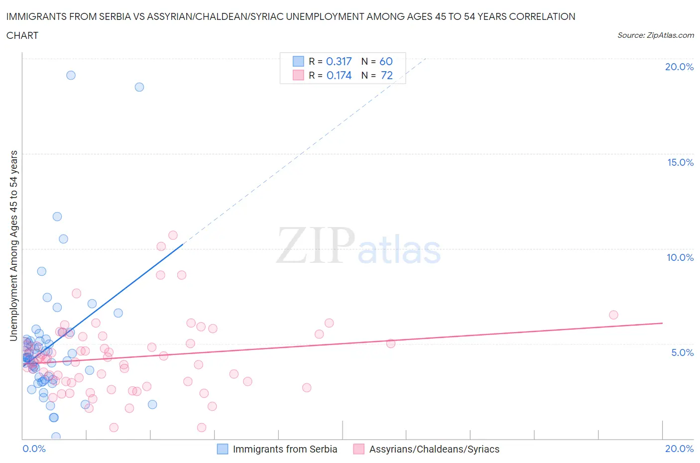 Immigrants from Serbia vs Assyrian/Chaldean/Syriac Unemployment Among Ages 45 to 54 years