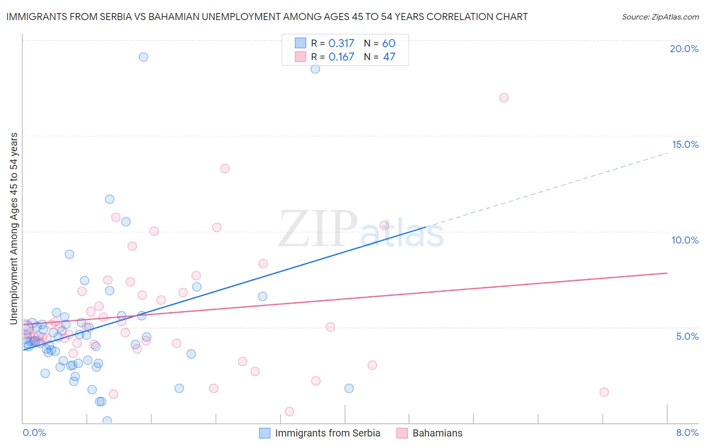 Immigrants from Serbia vs Bahamian Unemployment Among Ages 45 to 54 years