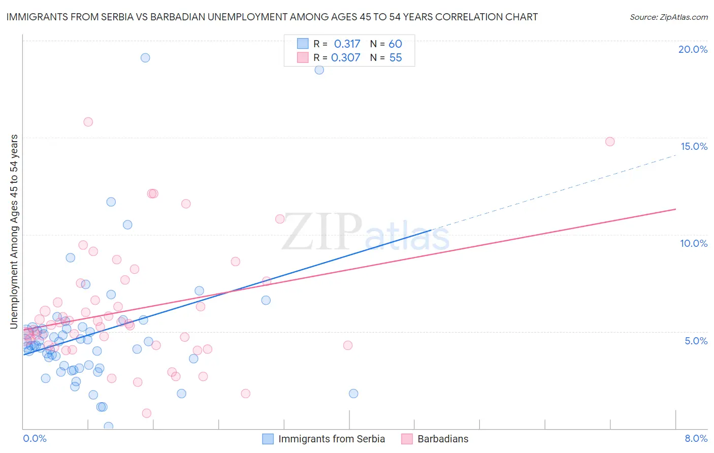 Immigrants from Serbia vs Barbadian Unemployment Among Ages 45 to 54 years