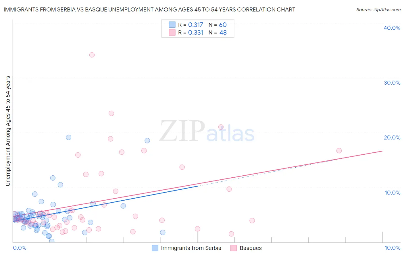 Immigrants from Serbia vs Basque Unemployment Among Ages 45 to 54 years