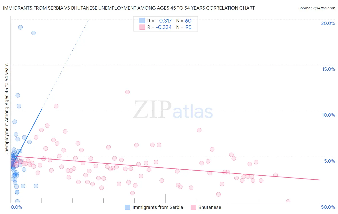 Immigrants from Serbia vs Bhutanese Unemployment Among Ages 45 to 54 years