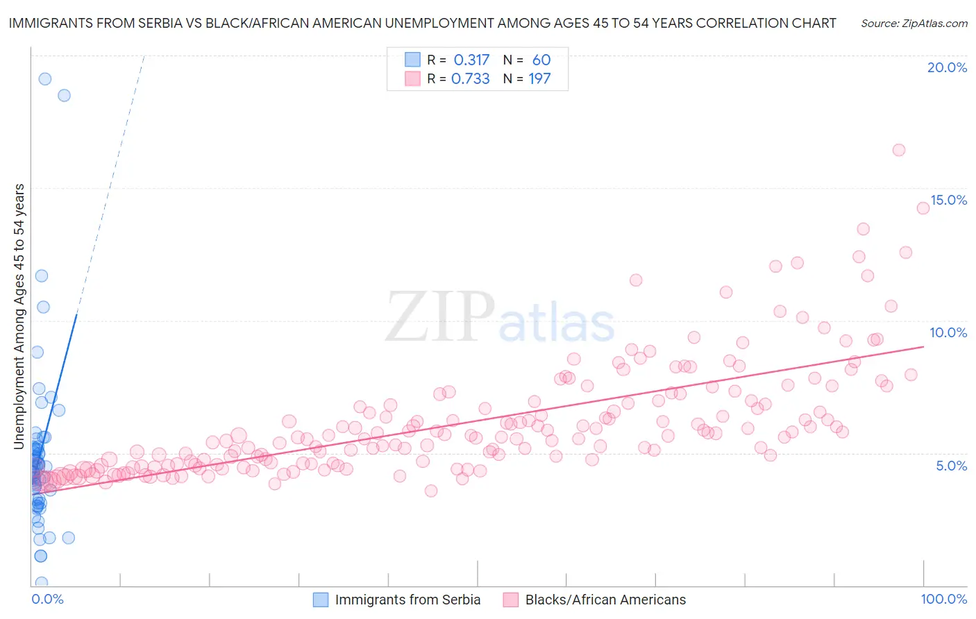 Immigrants from Serbia vs Black/African American Unemployment Among Ages 45 to 54 years