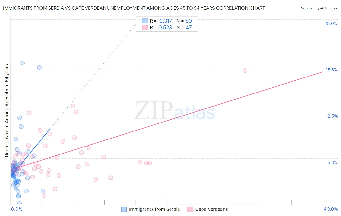 Immigrants from Serbia vs Cape Verdean Unemployment Among Ages 45 to 54 years