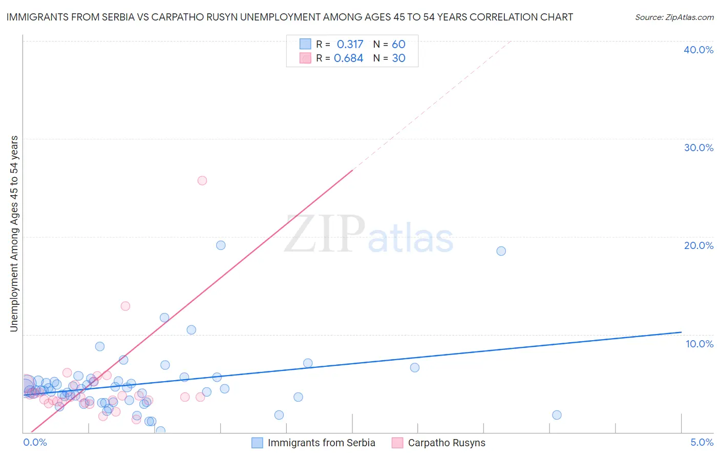 Immigrants from Serbia vs Carpatho Rusyn Unemployment Among Ages 45 to 54 years