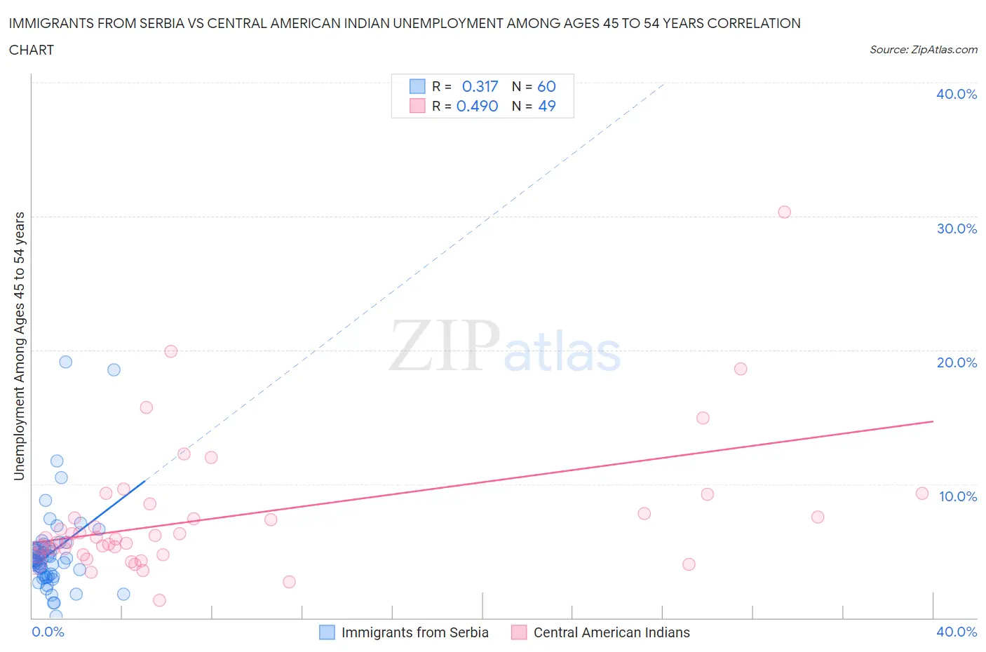 Immigrants from Serbia vs Central American Indian Unemployment Among Ages 45 to 54 years