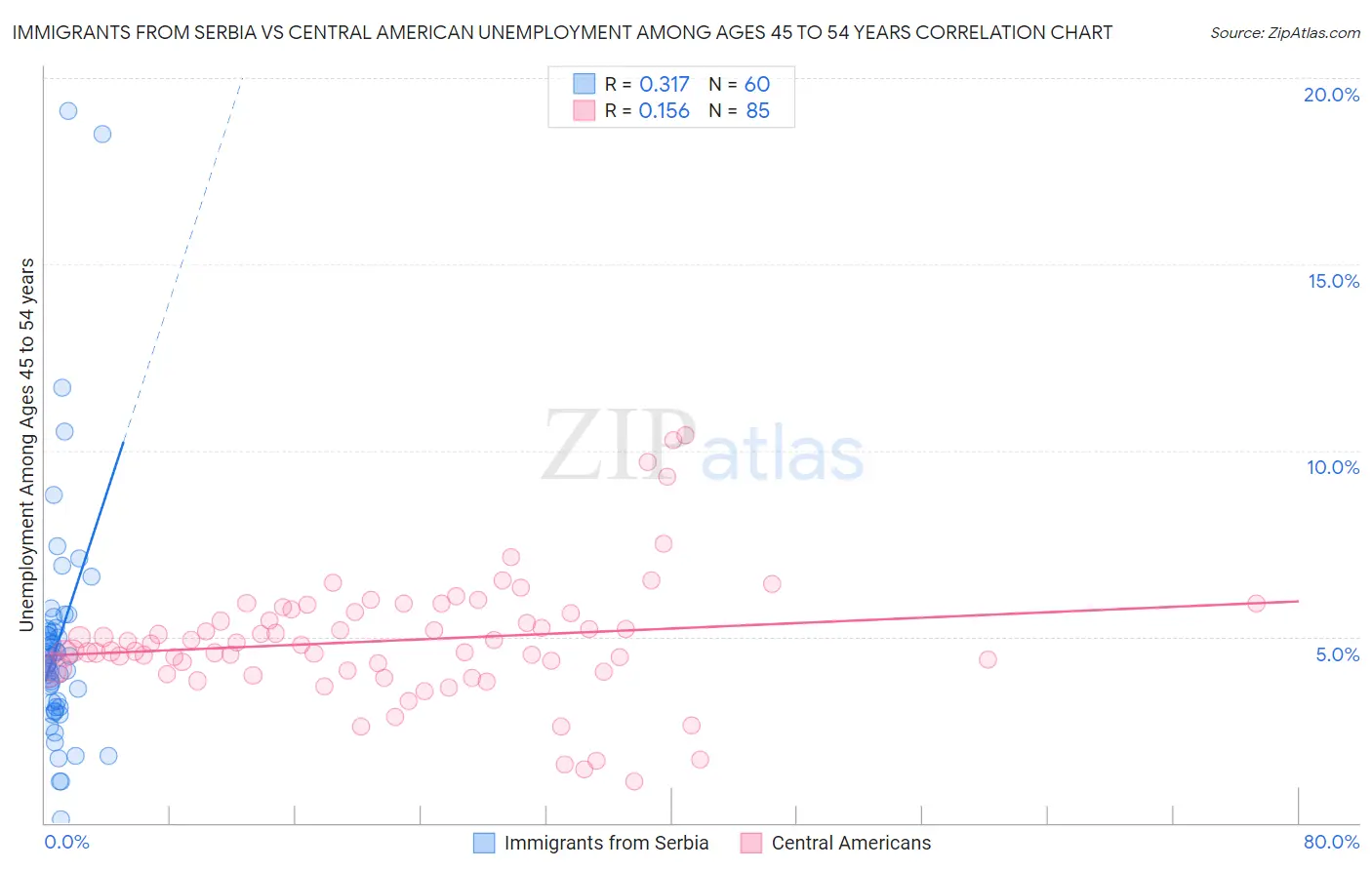 Immigrants from Serbia vs Central American Unemployment Among Ages 45 to 54 years