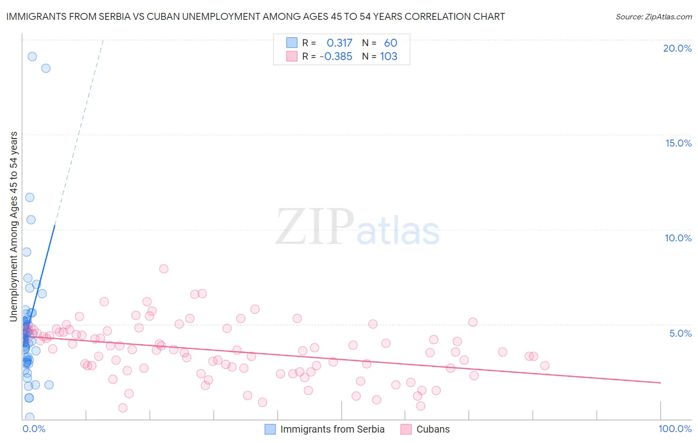 Immigrants from Serbia vs Cuban Unemployment Among Ages 45 to 54 years