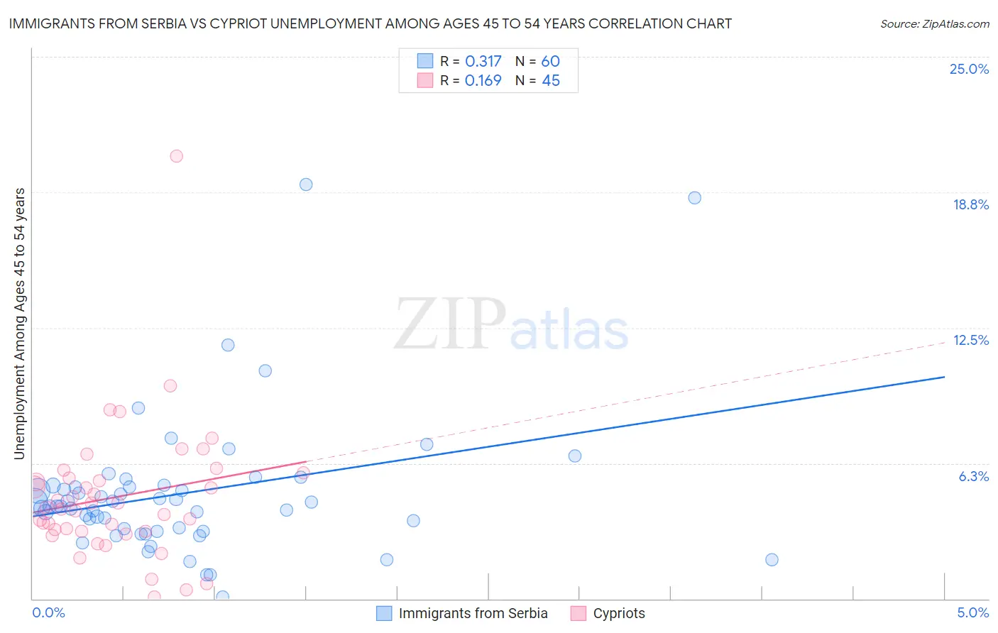 Immigrants from Serbia vs Cypriot Unemployment Among Ages 45 to 54 years