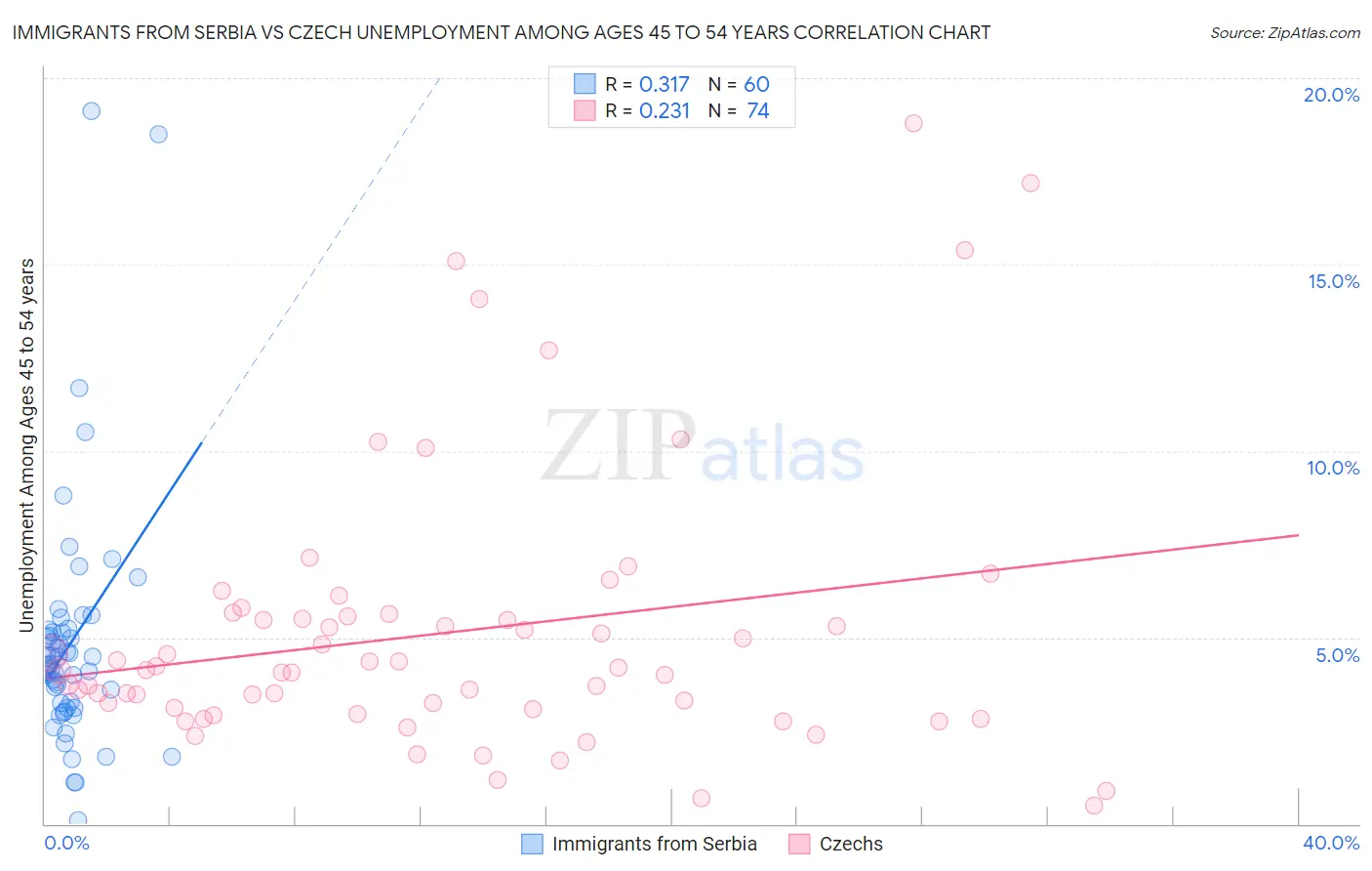 Immigrants from Serbia vs Czech Unemployment Among Ages 45 to 54 years