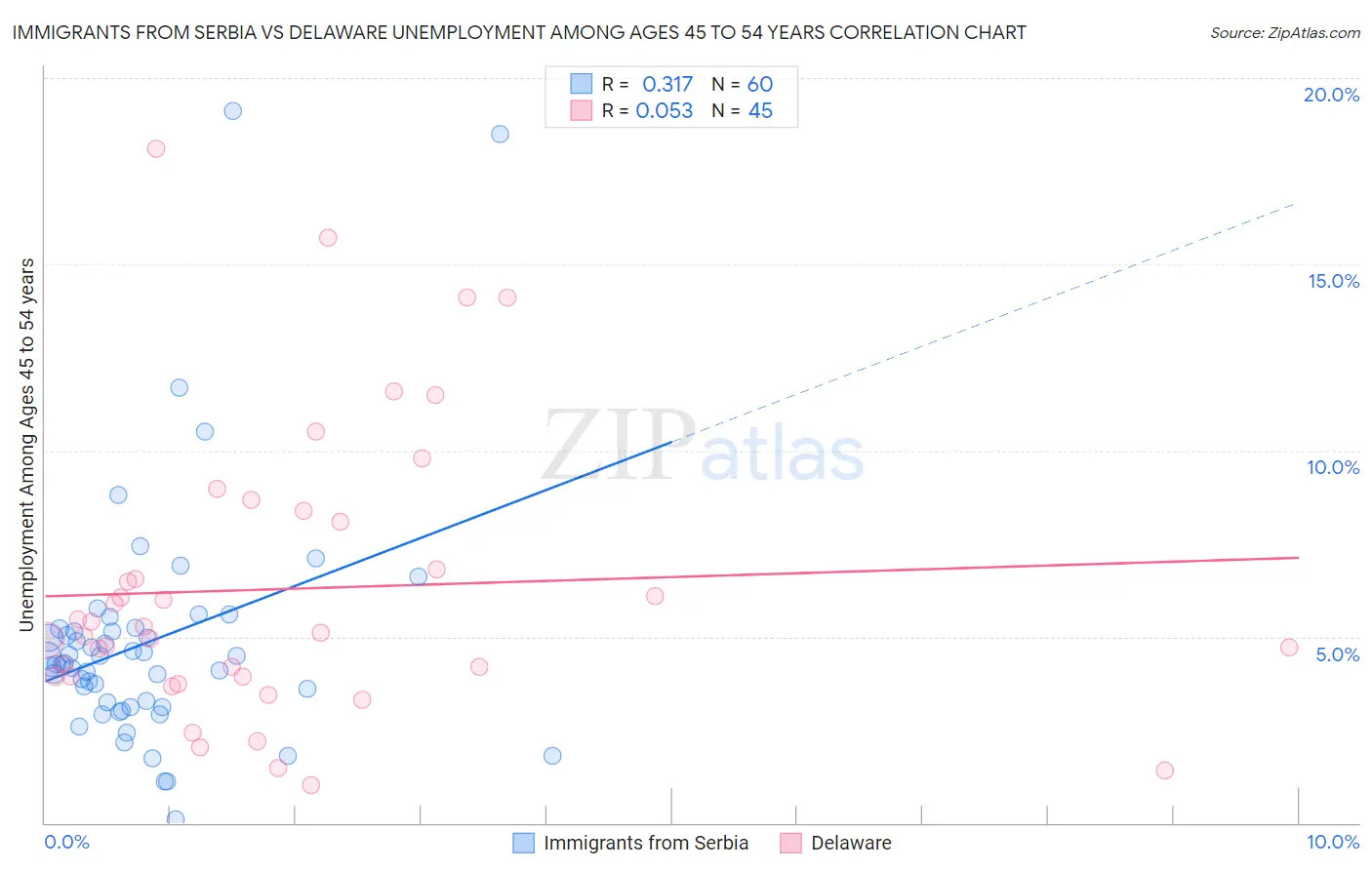 Immigrants from Serbia vs Delaware Unemployment Among Ages 45 to 54 years