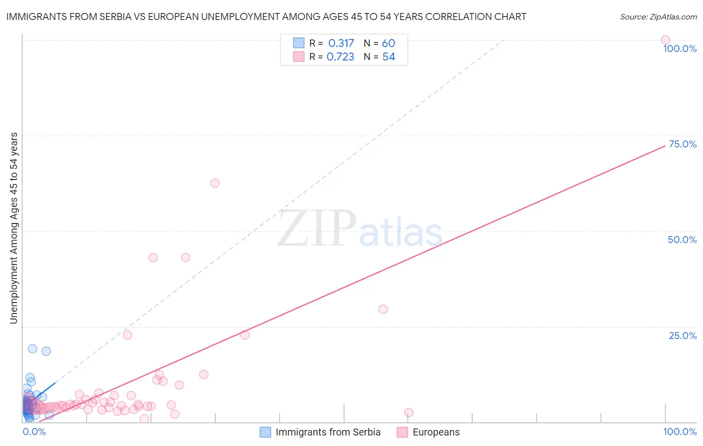 Immigrants from Serbia vs European Unemployment Among Ages 45 to 54 years