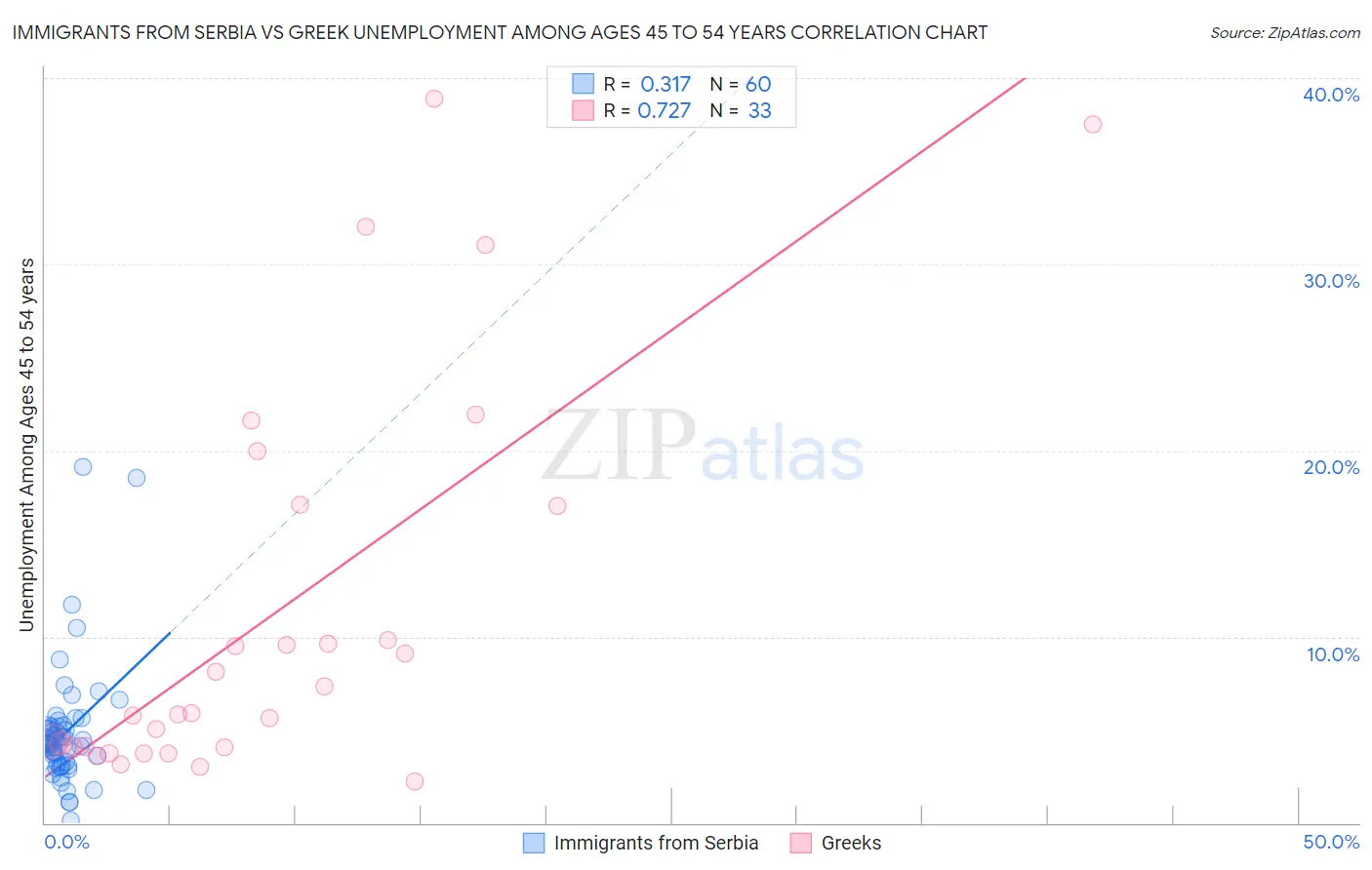 Immigrants from Serbia vs Greek Unemployment Among Ages 45 to 54 years