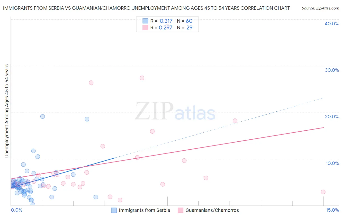 Immigrants from Serbia vs Guamanian/Chamorro Unemployment Among Ages 45 to 54 years