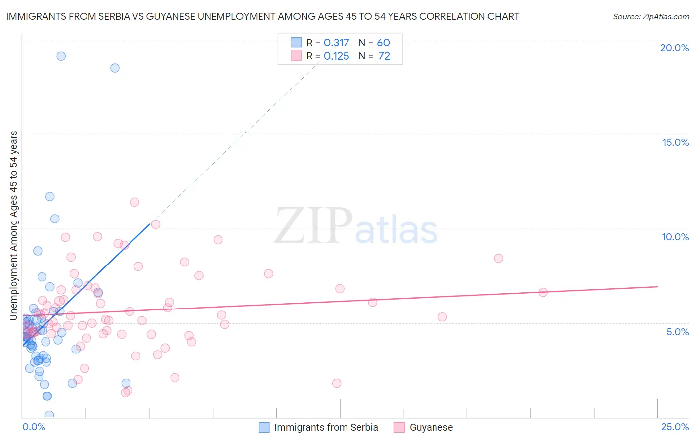 Immigrants from Serbia vs Guyanese Unemployment Among Ages 45 to 54 years