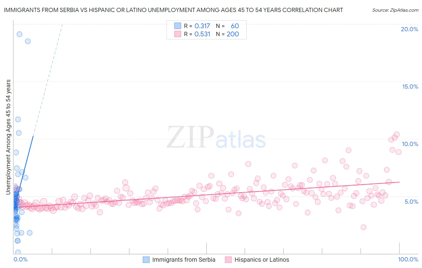 Immigrants from Serbia vs Hispanic or Latino Unemployment Among Ages 45 to 54 years